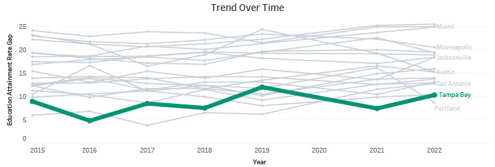 Trend Over Time