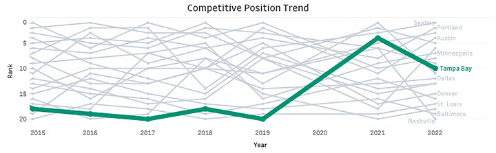 Competitive Position Trend