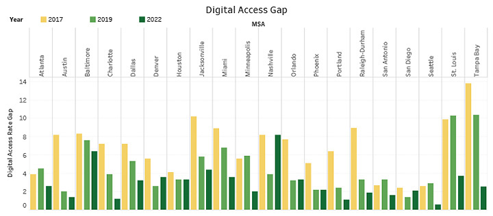Digital Access Rate Gap