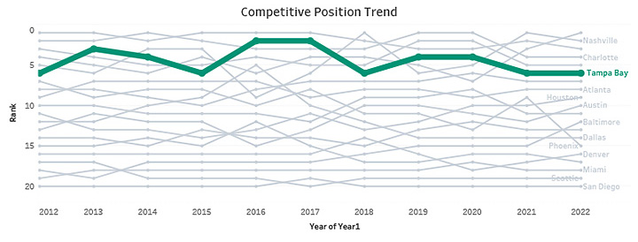 Competitive Position Trend