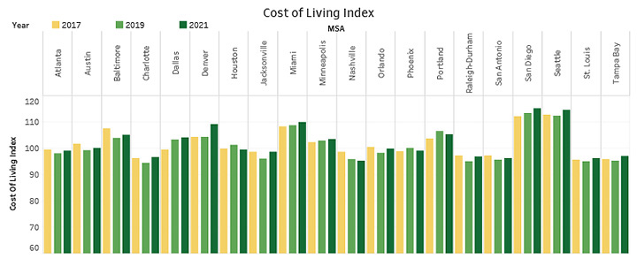 Cost of Living Index