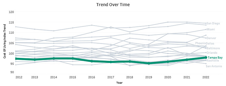 Trend Over Time