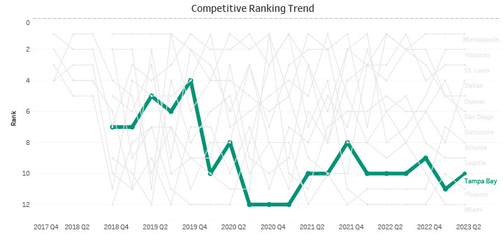 Competitive Position