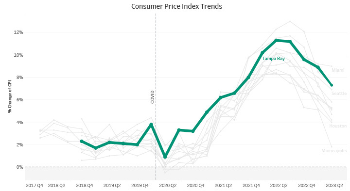 Consumer Price Index