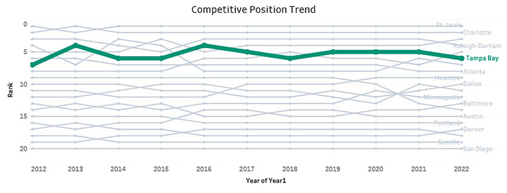 Competitive Position Trend