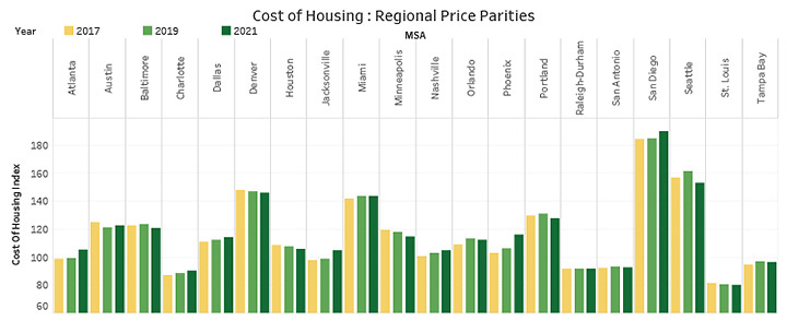 Cost of Housing