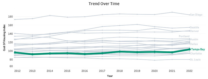 Trend Over Time