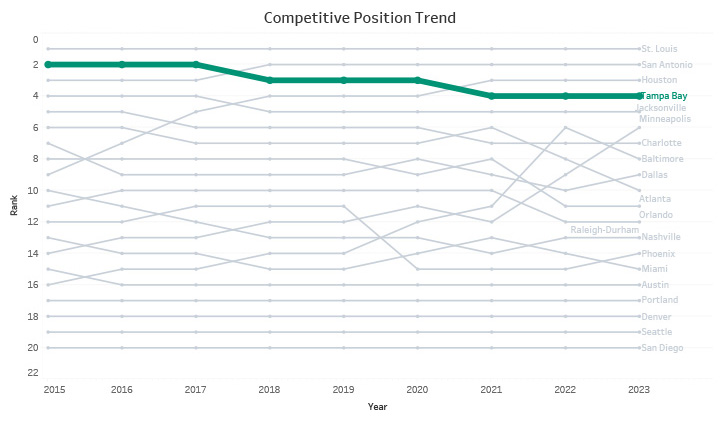 Competitive Position Trend