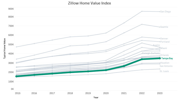 Zillow Home Value Index