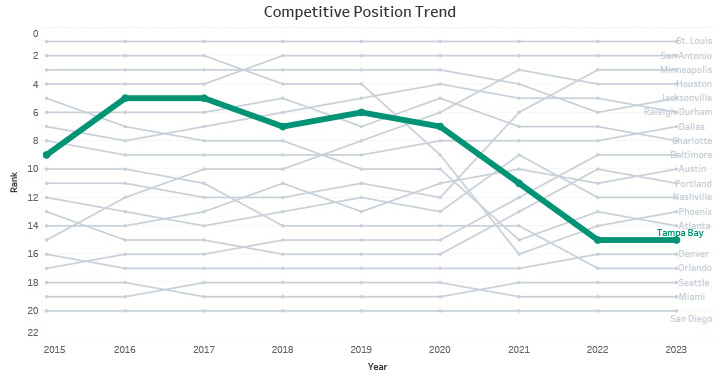 Competitive Position Trend