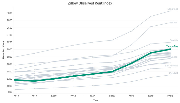 Zillow Observed Rent Index