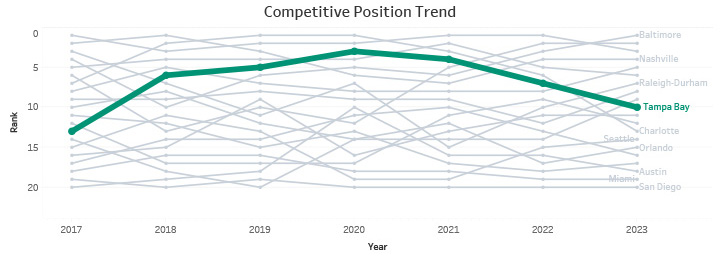 Competitive Position Trend