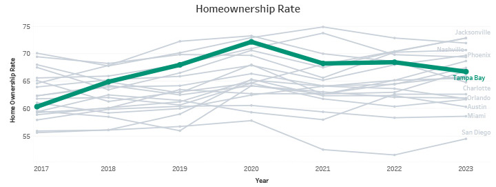 Homeownership Rate