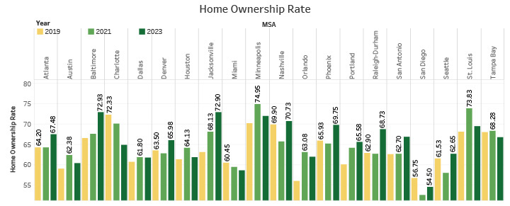 Homeownership Rate