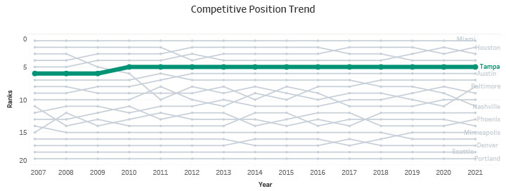 Competitive Position Trend