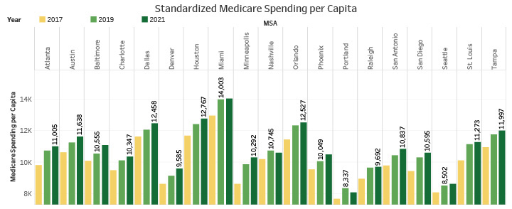 Standardized Medicare Spending per Capita