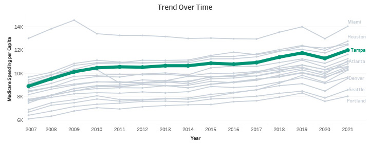 Trend Over Time