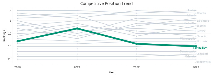 Competitive Position Trend