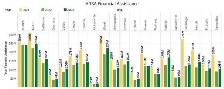 HRSA Financial Assistance