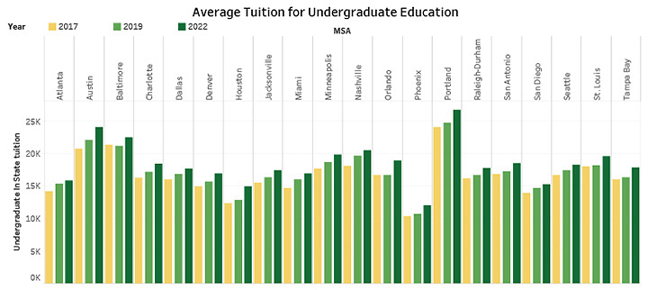 Average Tuition for Undergraduate Education