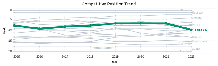 Competitive Position Trend