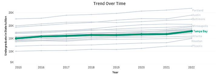 Trend Over Time