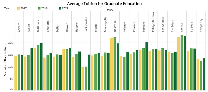 Average Tuition for Graduate Education