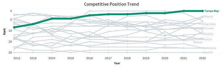 Competitive Position Trend