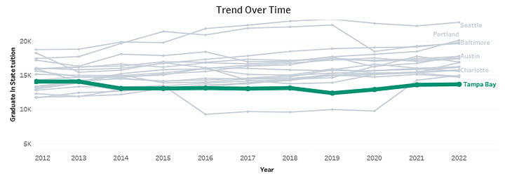 Trend Over Time