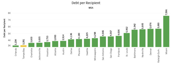 Debt per Recipient