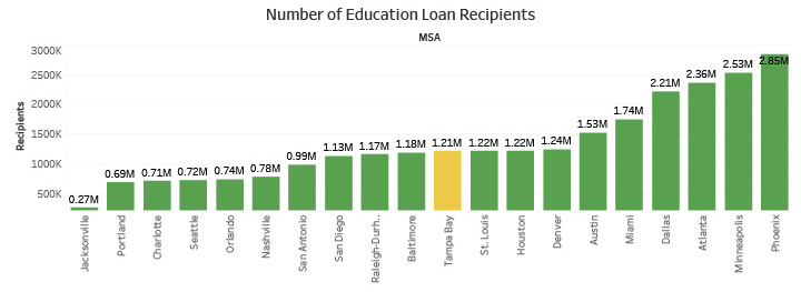 Number of Education Loan Recipients