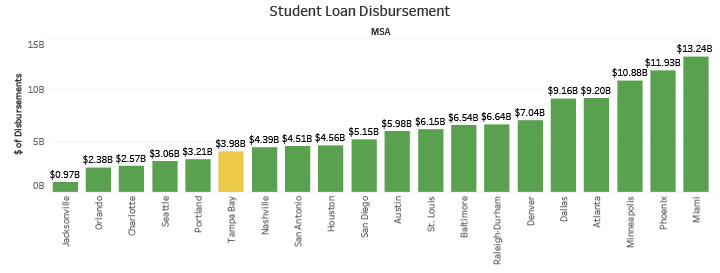 Student Loan Disbursement