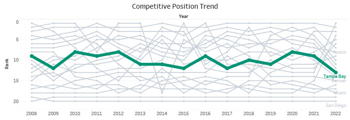 Competitive Position Trend