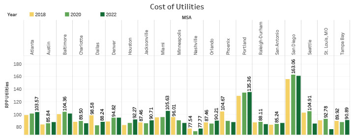 Cost of Utilities