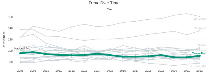 Trend Over Time