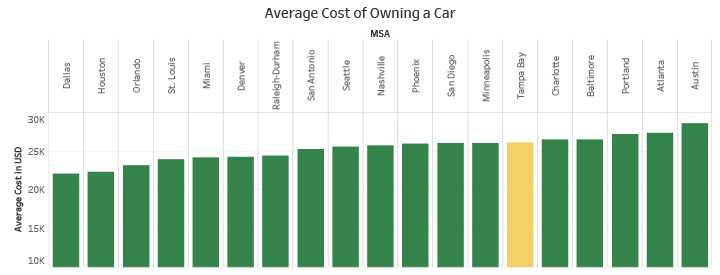 Average Cost of Owning a Car