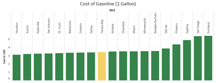 Cost of Gasoline (1 Gallon)
