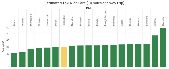 Estimated Taxi Ride Fare (10 miles one way trip)