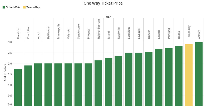 One-Way Ticket Cost