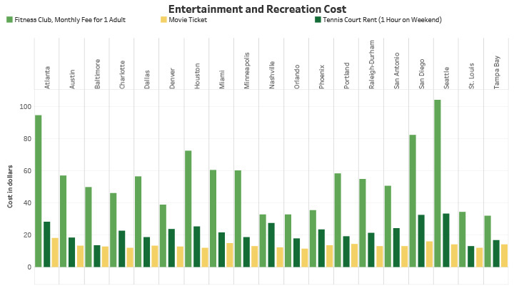 Entertainment and Recreation Cost