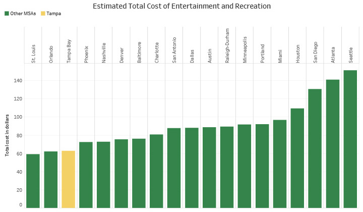Estimated Total Cost of Entertainment and Recreation