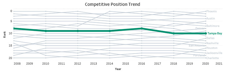 Competitive Position Trend