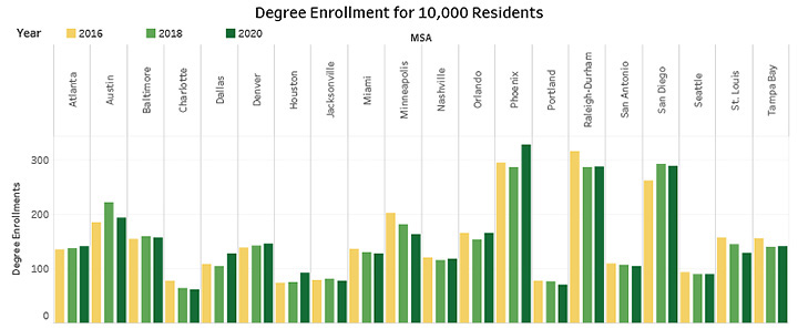 Degree Enrollment for 10,000 Residents
