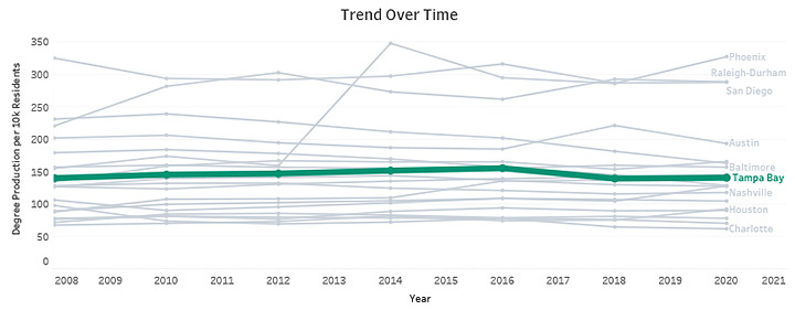 Trend Over Time