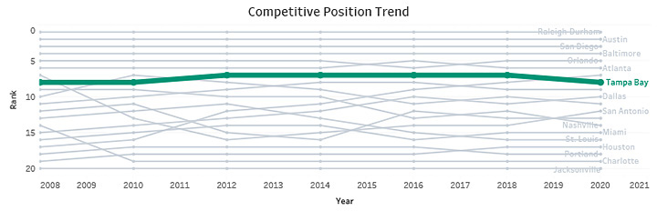 Competitive Position Trend