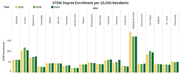 STEM Degree Enrollment per 10,000 Residents