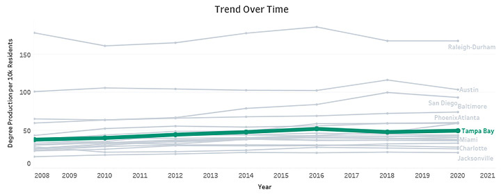 Trend Over Time