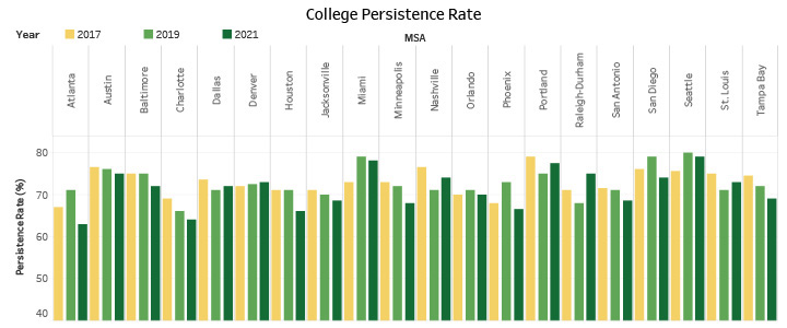 College Persistence Rate