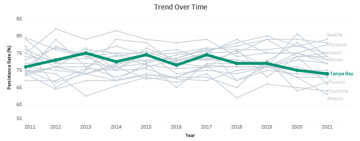 Trend Over Time