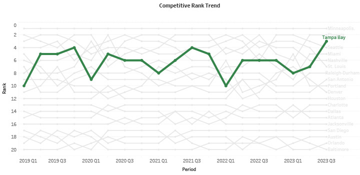 Competitive Position Trend